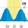 Five Fathom Creek tide chart for Tuesday, November 16, 2021
