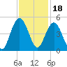 Five Fathom Creek tide chart for Thursday, November 18, 2021