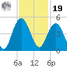 Five Fathom Creek tide chart for Friday, November 19, 2021