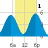Five Fathom Creek tide chart for Monday, November 1, 2021