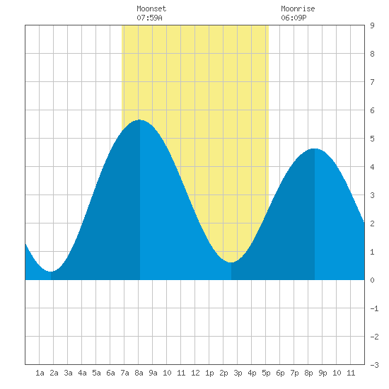 Five Fathom Creek tide chart for Saturday, November 20, 2021