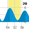 Five Fathom Creek tide chart for Saturday, November 20, 2021