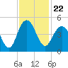 Five Fathom Creek tide chart for Monday, November 22, 2021