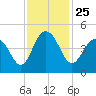 Five Fathom Creek tide chart for Thursday, November 25, 2021