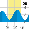 Five Fathom Creek tide chart for Sunday, November 28, 2021