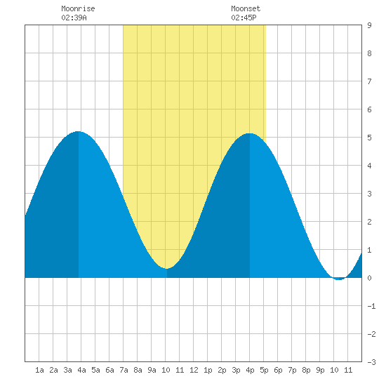 Five Fathom Creek tide chart for Tuesday, November 30, 2021