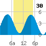 Five Fathom Creek tide chart for Tuesday, November 30, 2021