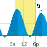 Five Fathom Creek tide chart for Friday, November 5, 2021