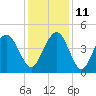 Five Fathom Creek tide chart for Saturday, December 11, 2021