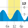 Five Fathom Creek tide chart for Sunday, December 12, 2021