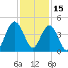 Five Fathom Creek tide chart for Wednesday, December 15, 2021