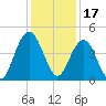 Five Fathom Creek tide chart for Friday, December 17, 2021