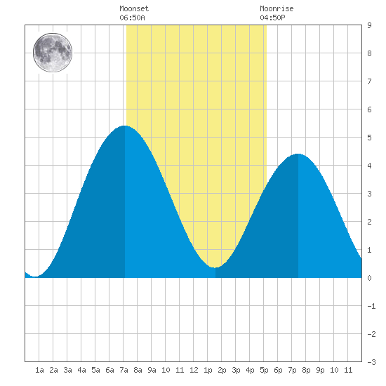 Five Fathom Creek tide chart for Saturday, December 18, 2021