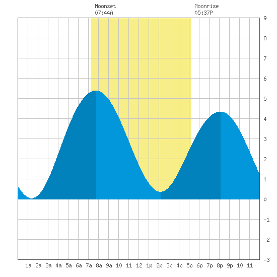 Five Fathom Creek tide chart for Sunday, December 19, 2021