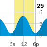Five Fathom Creek tide chart for Saturday, December 25, 2021