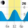 Five Fathom Creek tide chart for Sunday, December 26, 2021