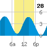 Five Fathom Creek tide chart for Tuesday, December 28, 2021