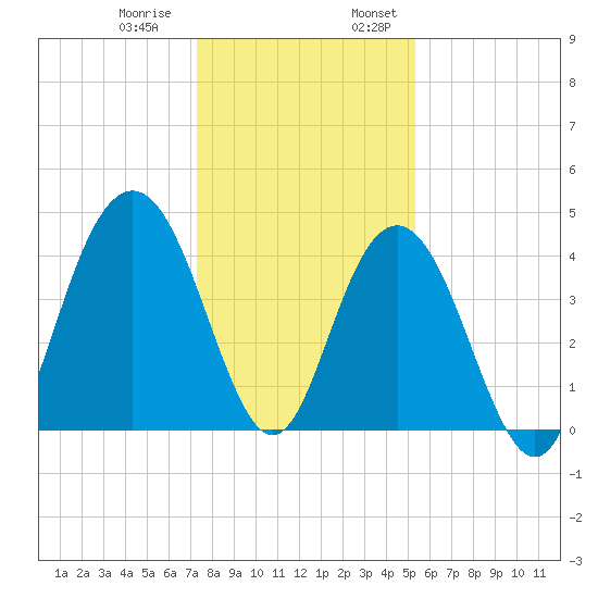 Five Fathom Creek tide chart for Thursday, December 30, 2021