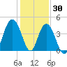 Five Fathom Creek tide chart for Thursday, December 30, 2021