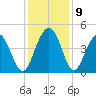 Five Fathom Creek tide chart for Thursday, December 9, 2021