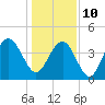 Five Fathom Creek tide chart for Monday, January 10, 2022