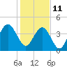 Five Fathom Creek tide chart for Tuesday, January 11, 2022