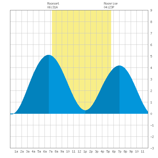 Five Fathom Creek tide chart for Sunday, January 16, 2022