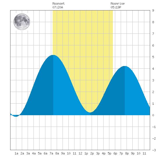 Five Fathom Creek tide chart for Monday, January 17, 2022