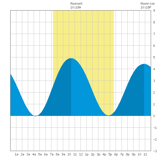 Five Fathom Creek tide chart for Saturday, January 22, 2022
