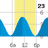 Five Fathom Creek tide chart for Sunday, January 23, 2022