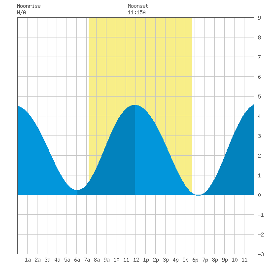 Five Fathom Creek tide chart for Monday, January 24, 2022