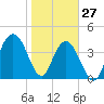 Five Fathom Creek tide chart for Thursday, January 27, 2022