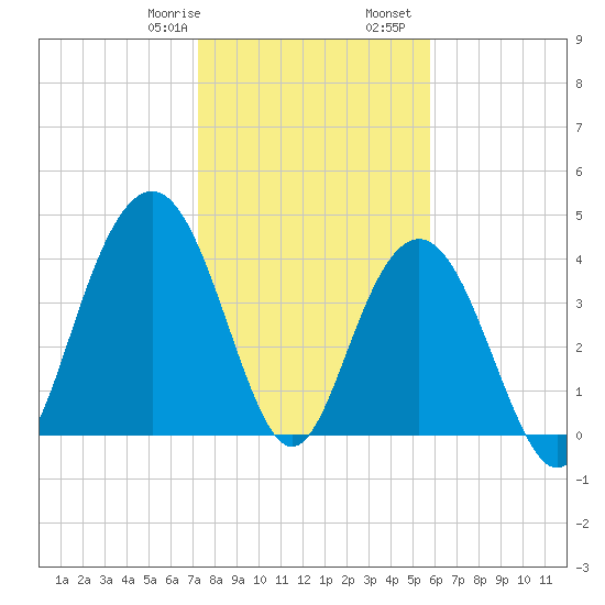 Five Fathom Creek tide chart for Saturday, January 29, 2022