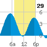 Five Fathom Creek tide chart for Saturday, January 29, 2022
