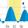 Five Fathom Creek tide chart for Tuesday, January 4, 2022