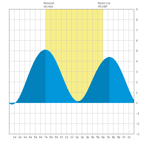 Five Fathom Creek tide chart for Tuesday, February 15, 2022