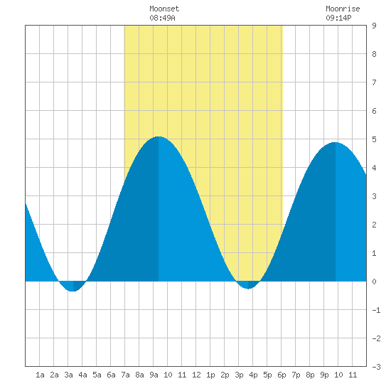Five Fathom Creek tide chart for Saturday, February 19, 2022