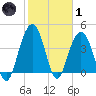 Five Fathom Creek tide chart for Tuesday, February 1, 2022