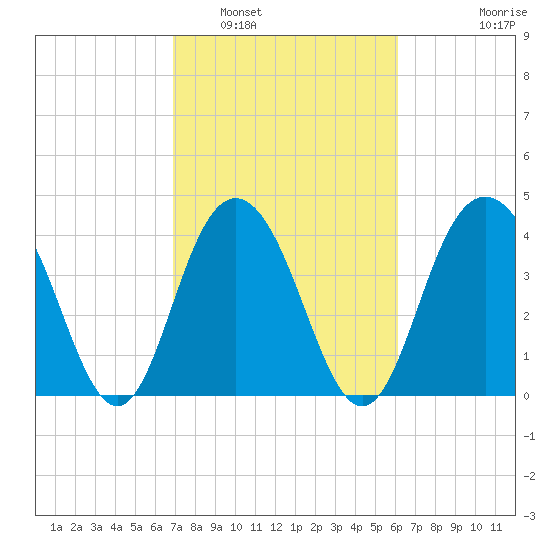 Five Fathom Creek tide chart for Sunday, February 20, 2022