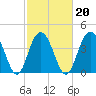 Five Fathom Creek tide chart for Sunday, February 20, 2022