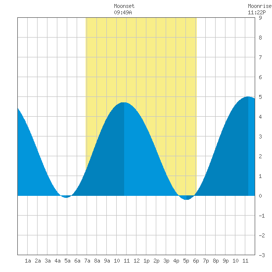Five Fathom Creek tide chart for Monday, February 21, 2022