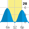Five Fathom Creek tide chart for Monday, February 28, 2022
