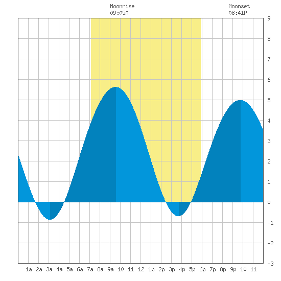 Five Fathom Creek tide chart for Thursday, February 3, 2022