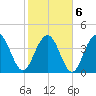 Five Fathom Creek tide chart for Sunday, February 6, 2022