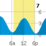 Five Fathom Creek tide chart for Monday, February 7, 2022