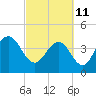 Five Fathom Creek tide chart for Friday, March 11, 2022