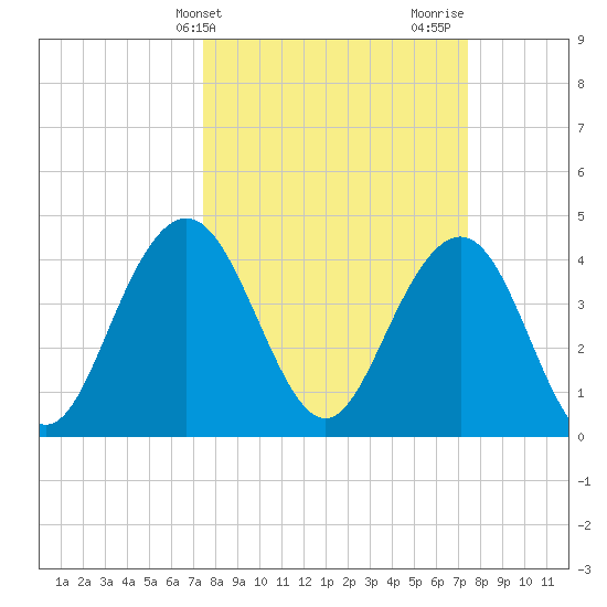Five Fathom Creek tide chart for Tuesday, March 15, 2022