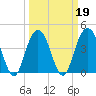 Five Fathom Creek tide chart for Saturday, March 19, 2022