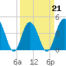 Five Fathom Creek tide chart for Monday, March 21, 2022