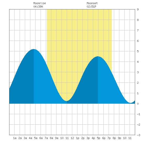 Five Fathom Creek tide chart for Sunday, March 27, 2022